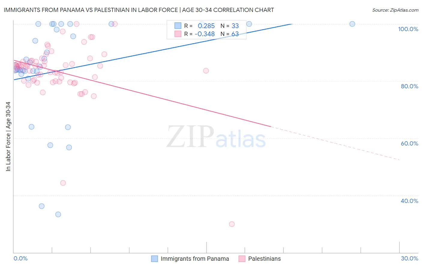 Immigrants from Panama vs Palestinian In Labor Force | Age 30-34