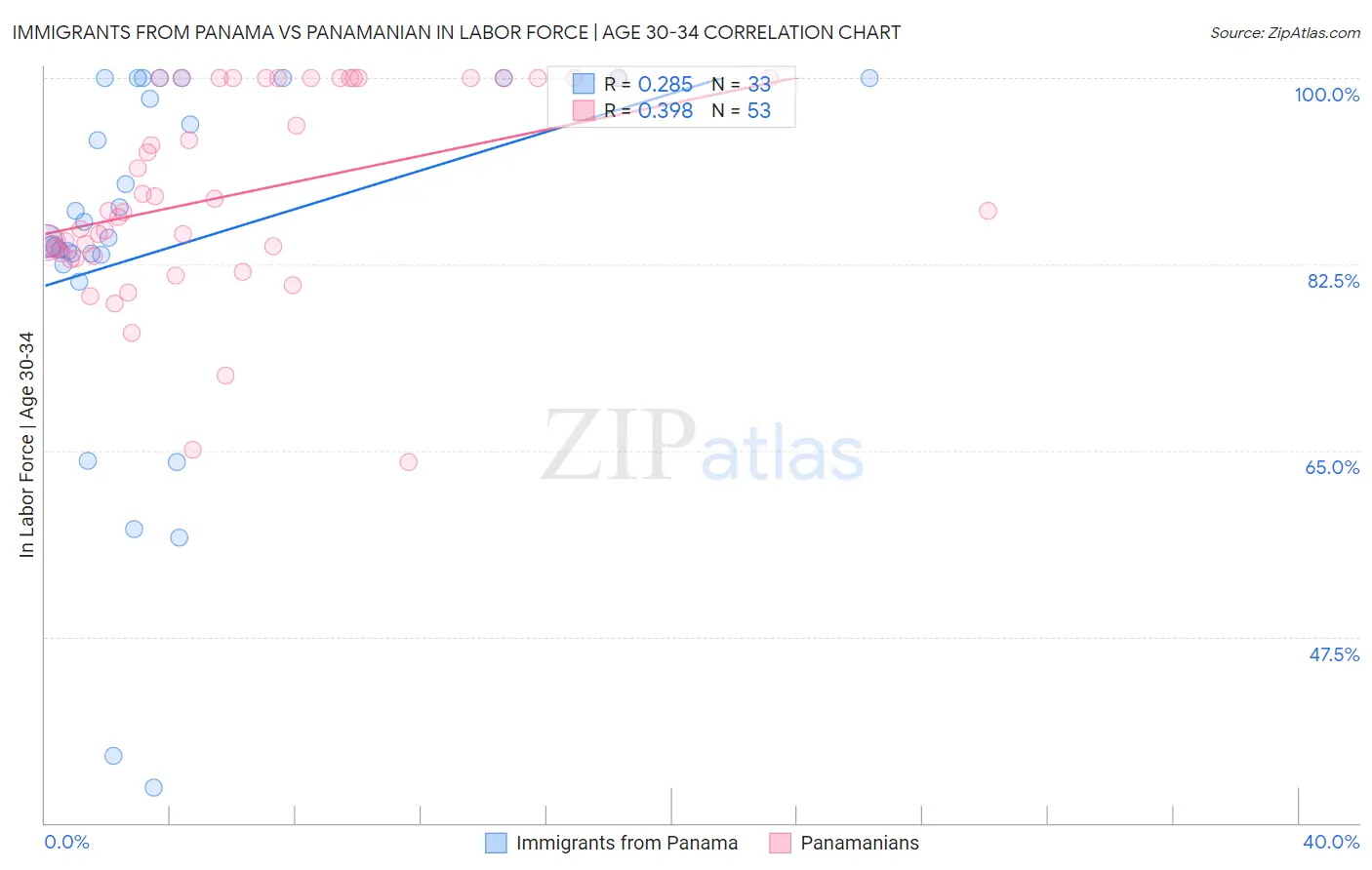 Immigrants from Panama vs Panamanian In Labor Force | Age 30-34