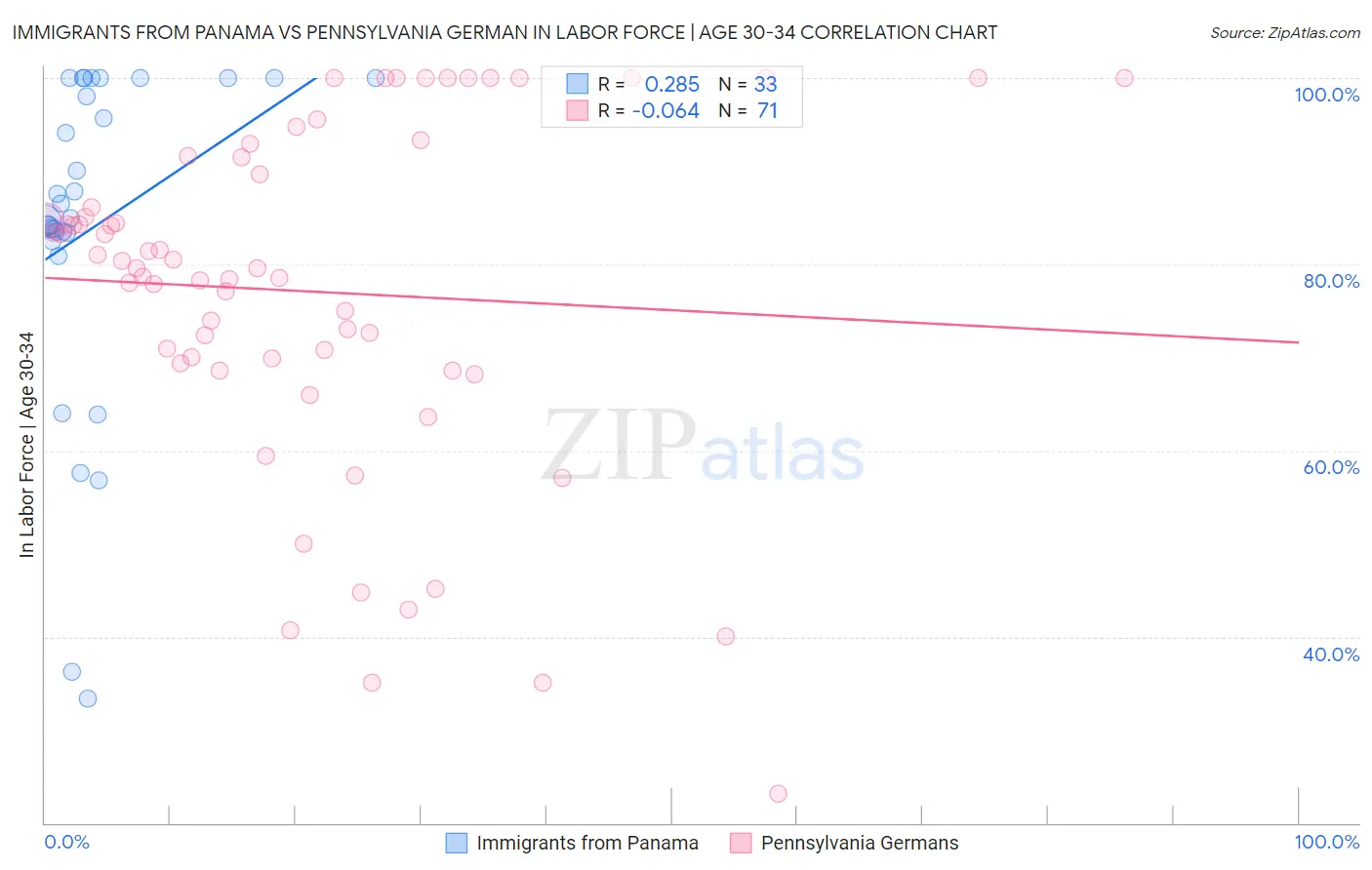 Immigrants from Panama vs Pennsylvania German In Labor Force | Age 30-34