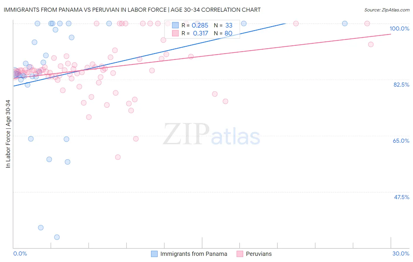 Immigrants from Panama vs Peruvian In Labor Force | Age 30-34