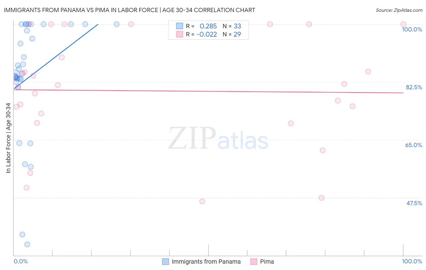 Immigrants from Panama vs Pima In Labor Force | Age 30-34