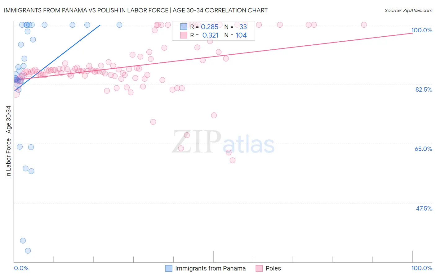 Immigrants from Panama vs Polish In Labor Force | Age 30-34