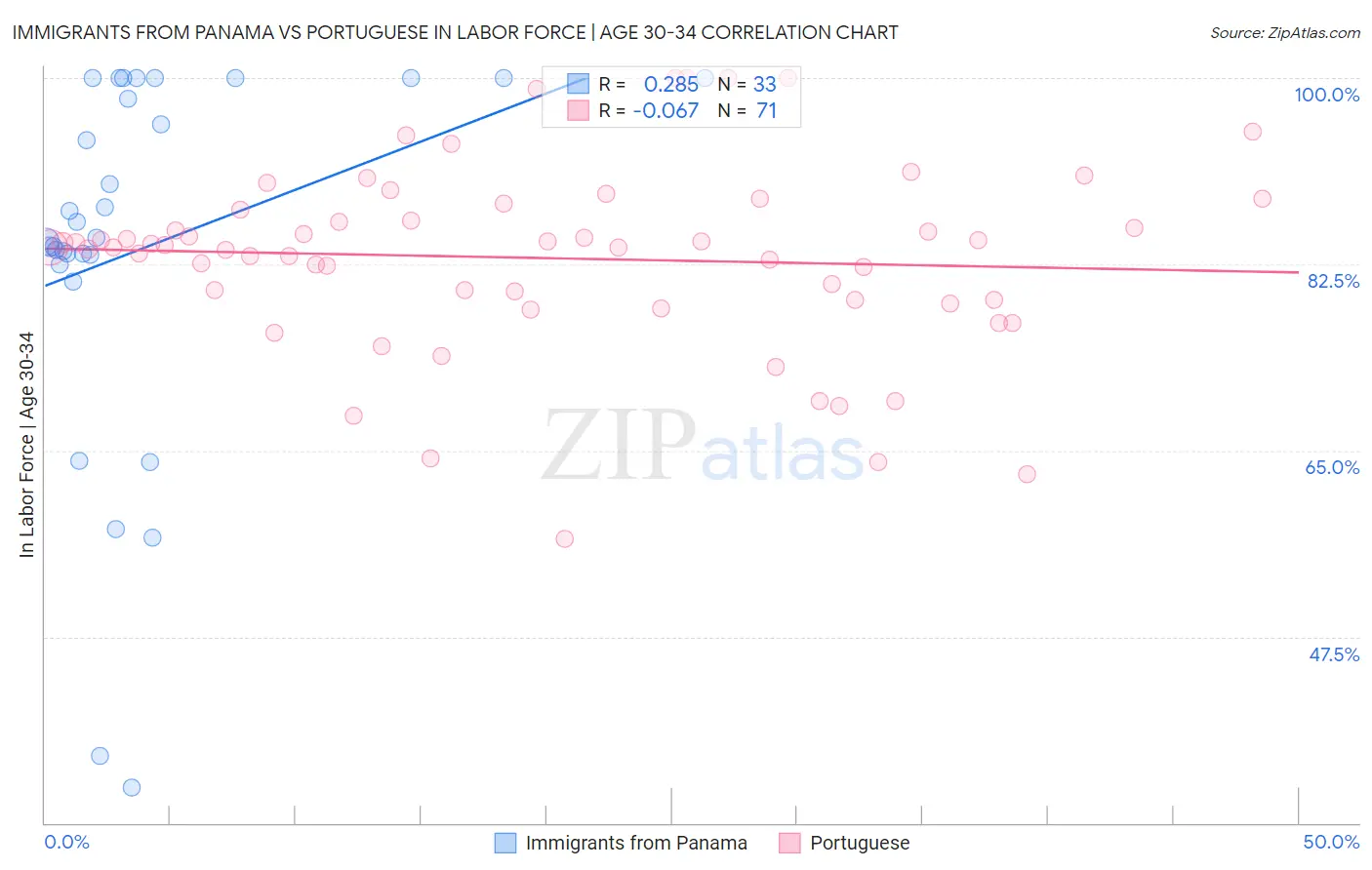 Immigrants from Panama vs Portuguese In Labor Force | Age 30-34