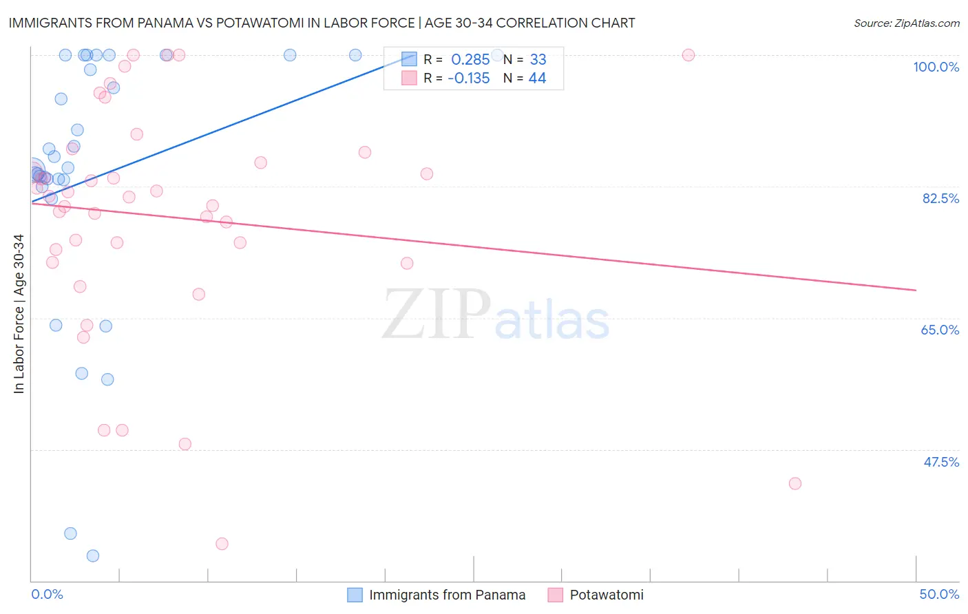 Immigrants from Panama vs Potawatomi In Labor Force | Age 30-34