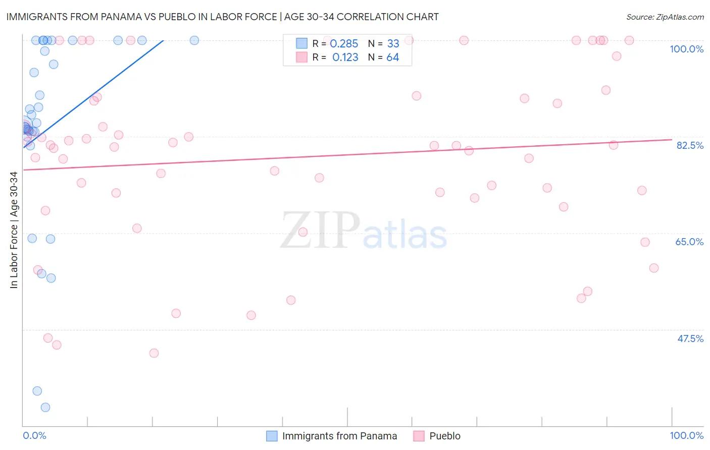 Immigrants from Panama vs Pueblo In Labor Force | Age 30-34