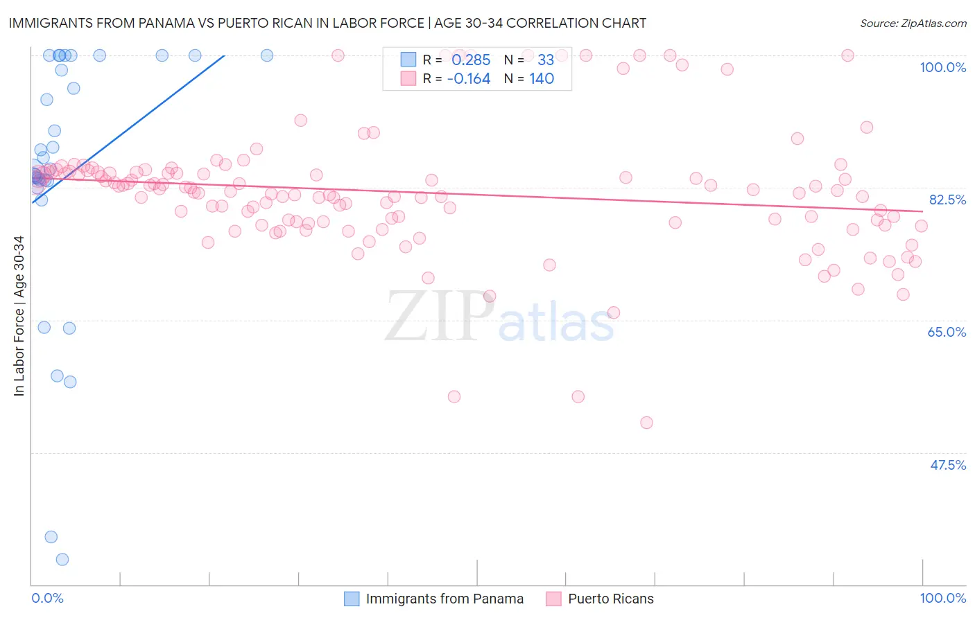 Immigrants from Panama vs Puerto Rican In Labor Force | Age 30-34