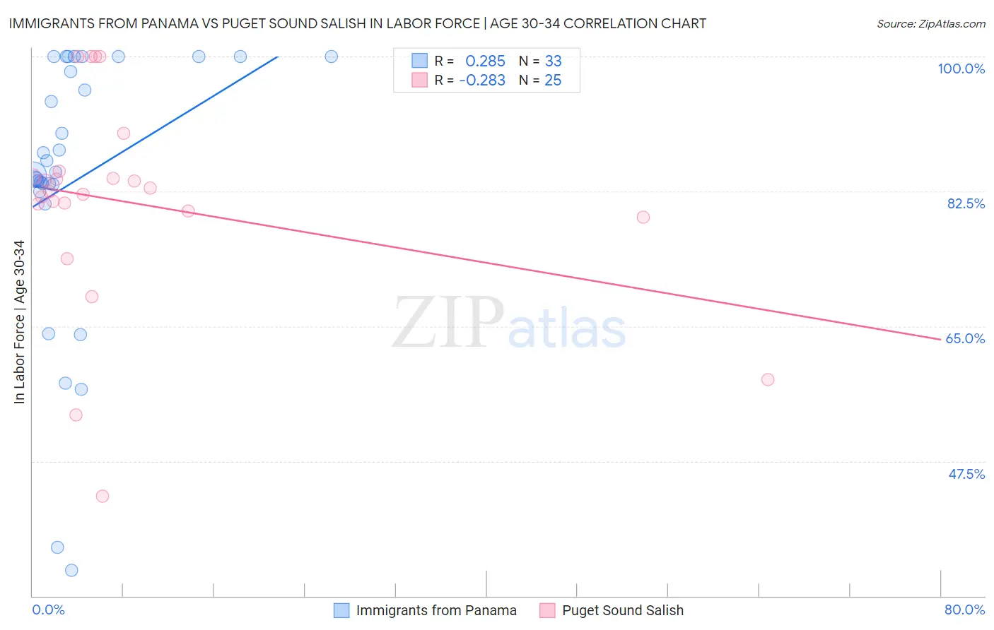 Immigrants from Panama vs Puget Sound Salish In Labor Force | Age 30-34