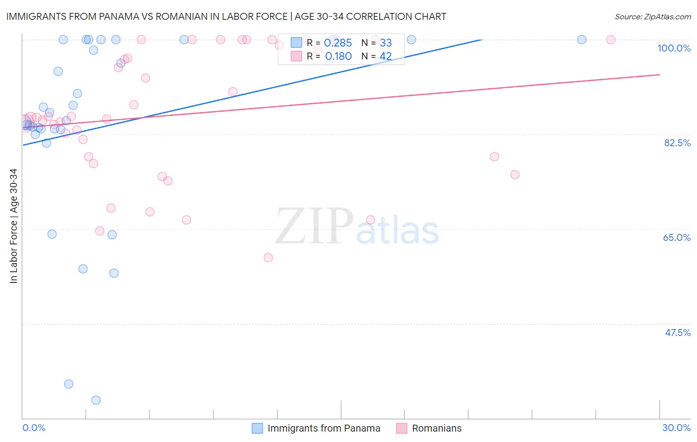 Immigrants from Panama vs Romanian In Labor Force | Age 30-34