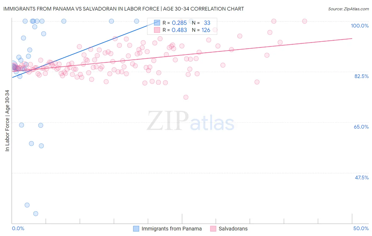 Immigrants from Panama vs Salvadoran In Labor Force | Age 30-34