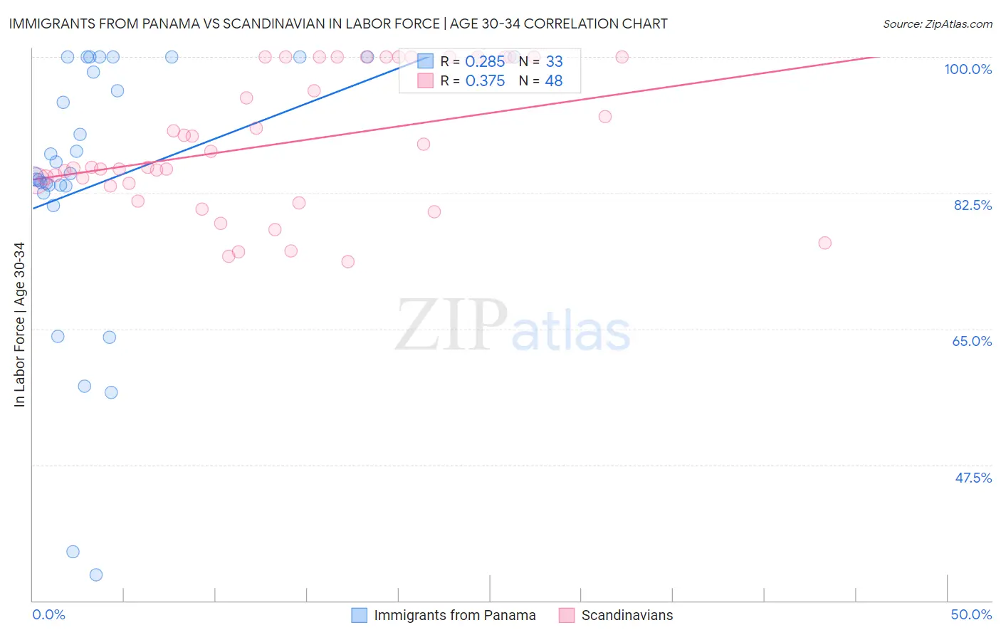 Immigrants from Panama vs Scandinavian In Labor Force | Age 30-34