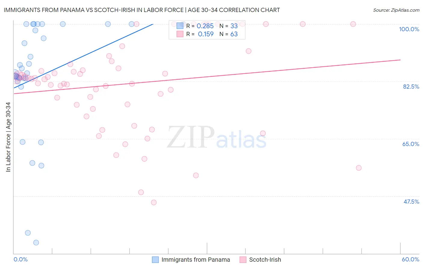 Immigrants from Panama vs Scotch-Irish In Labor Force | Age 30-34