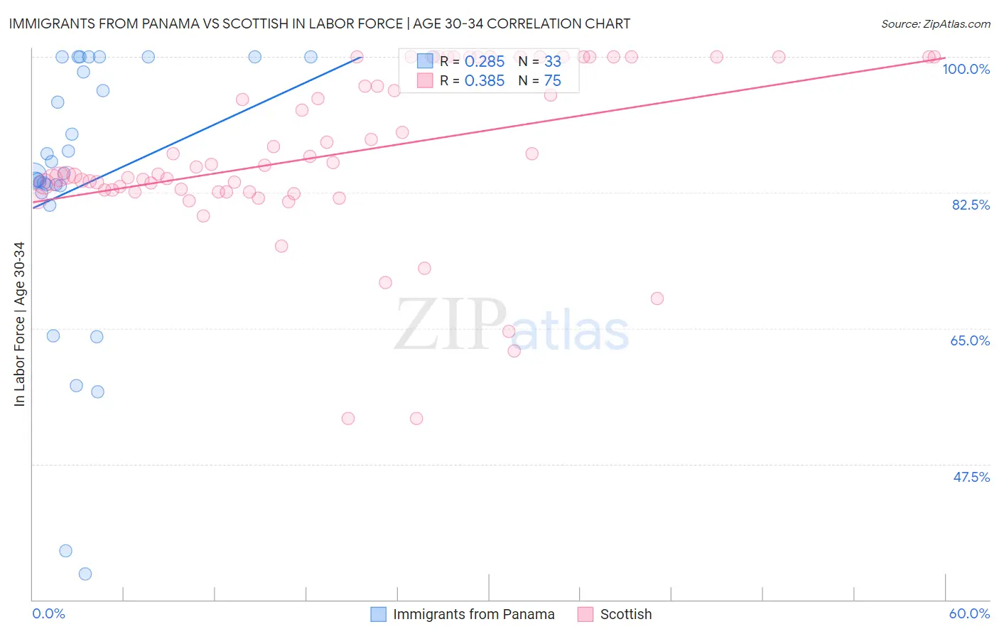 Immigrants from Panama vs Scottish In Labor Force | Age 30-34
