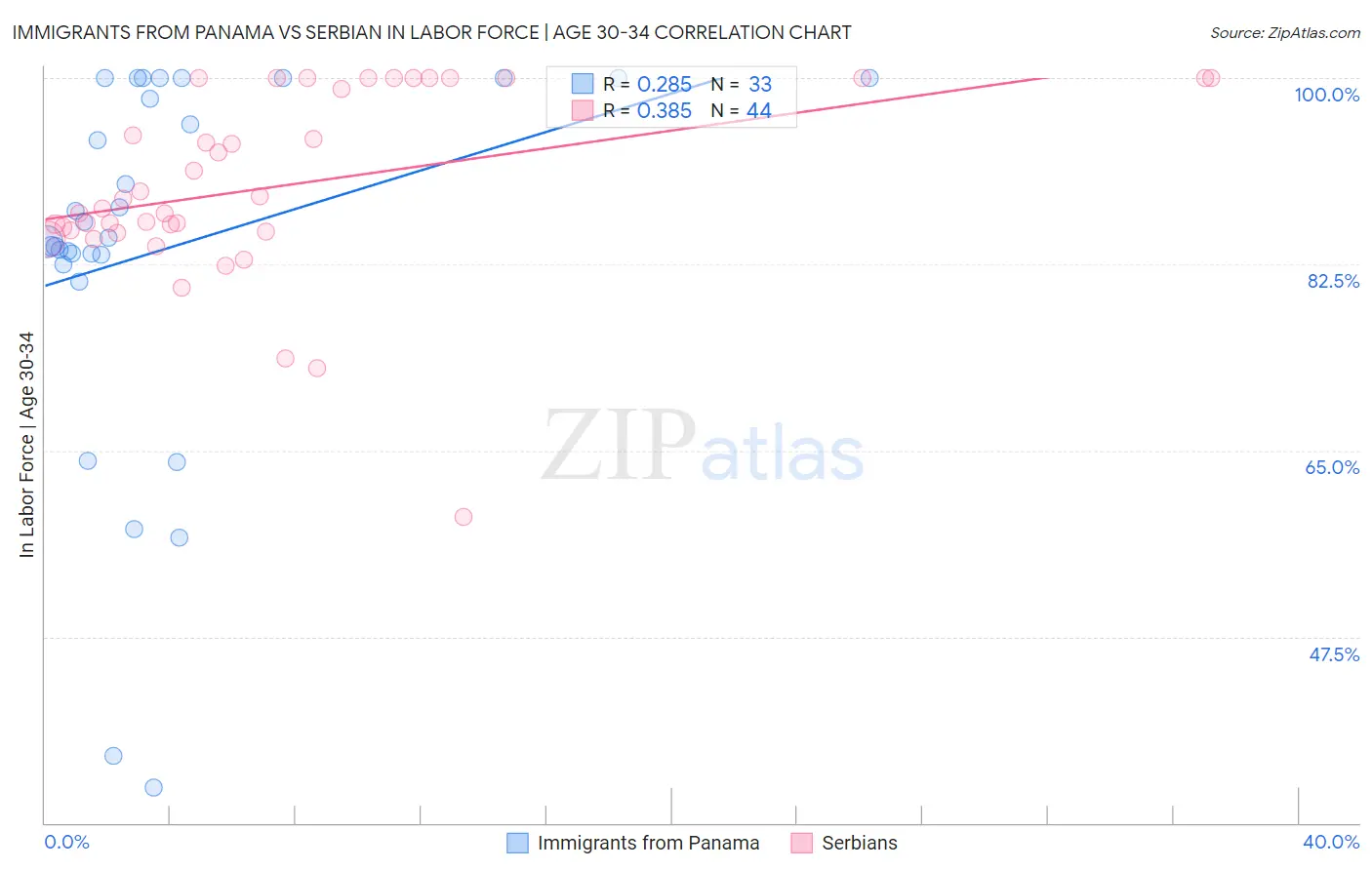 Immigrants from Panama vs Serbian In Labor Force | Age 30-34