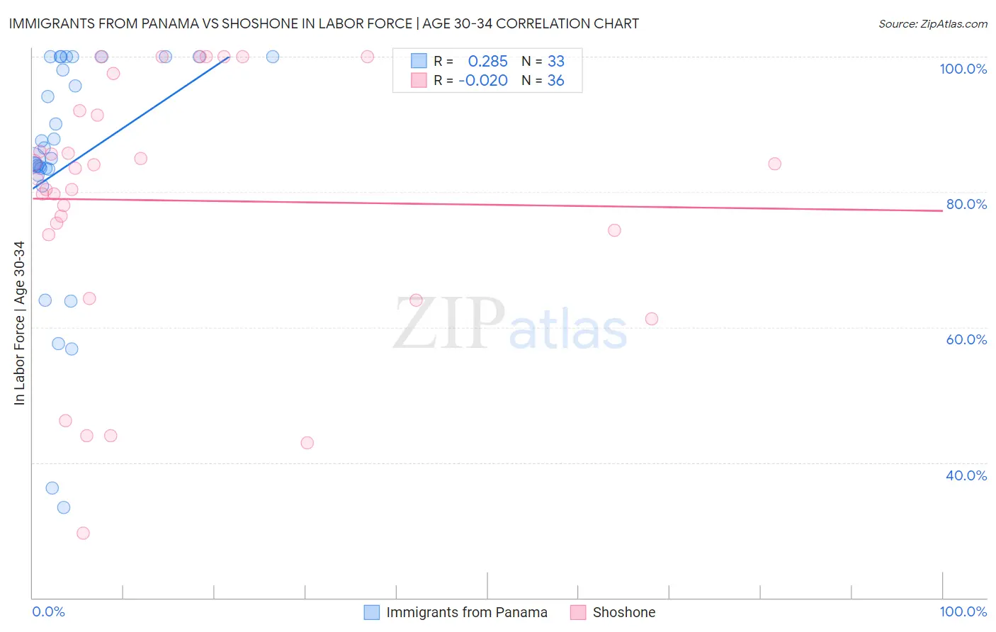 Immigrants from Panama vs Shoshone In Labor Force | Age 30-34