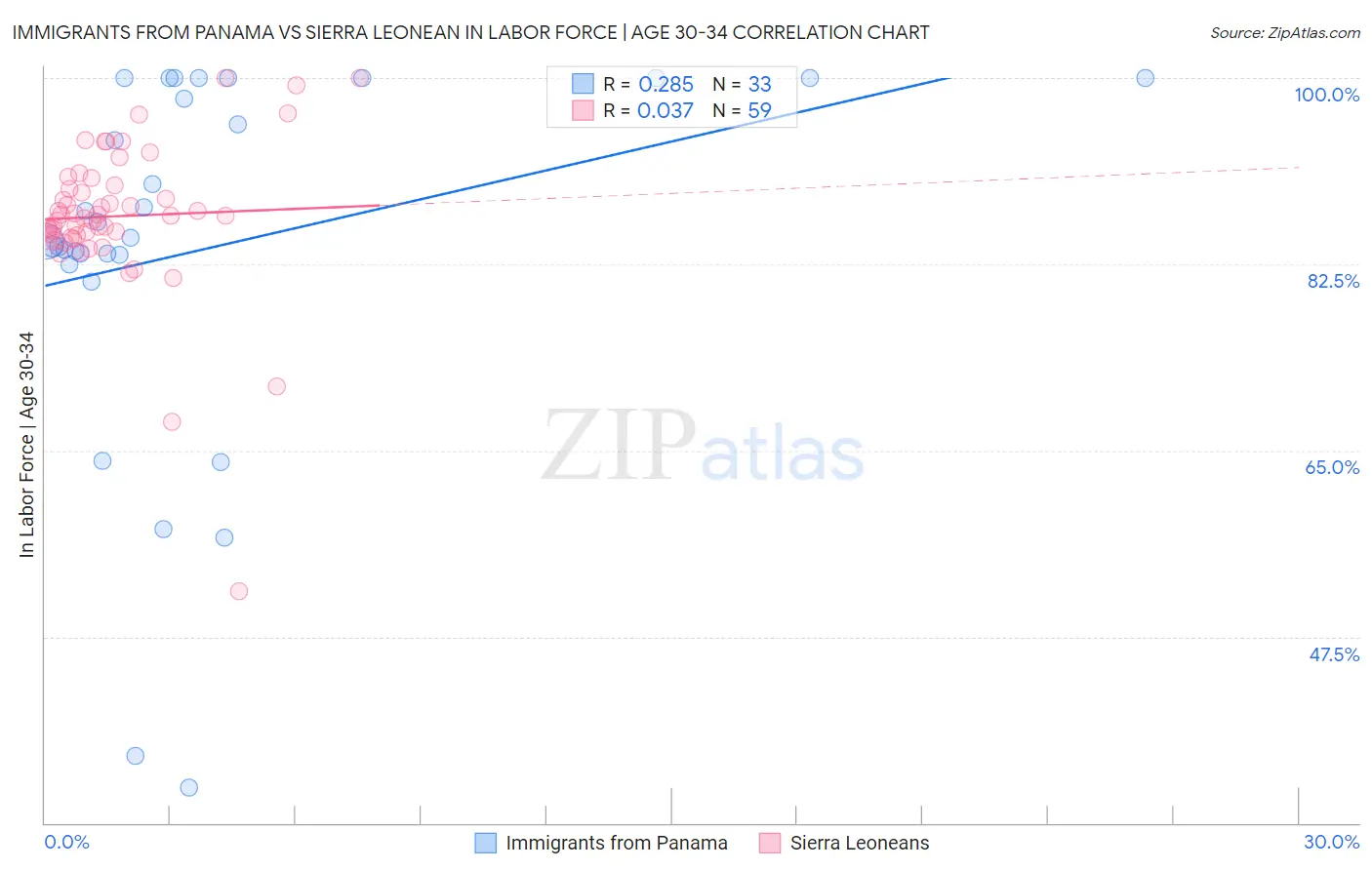 Immigrants from Panama vs Sierra Leonean In Labor Force | Age 30-34