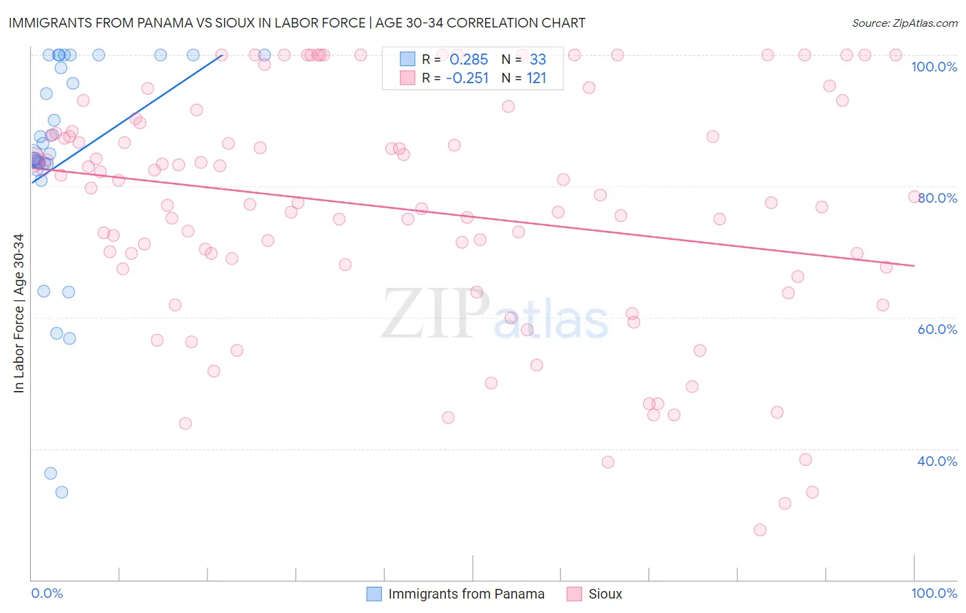 Immigrants from Panama vs Sioux In Labor Force | Age 30-34
