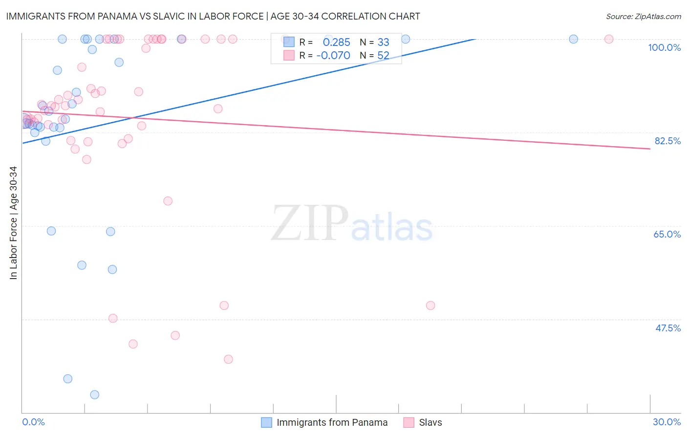 Immigrants from Panama vs Slavic In Labor Force | Age 30-34