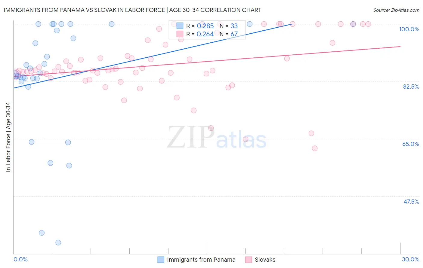 Immigrants from Panama vs Slovak In Labor Force | Age 30-34