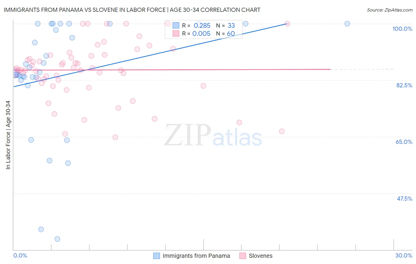 Immigrants from Panama vs Slovene In Labor Force | Age 30-34