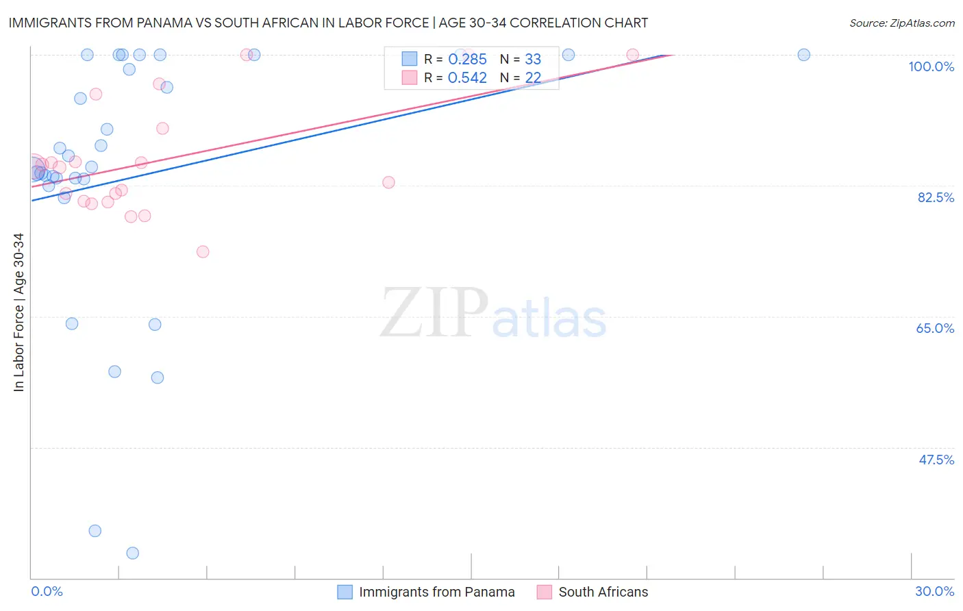 Immigrants from Panama vs South African In Labor Force | Age 30-34