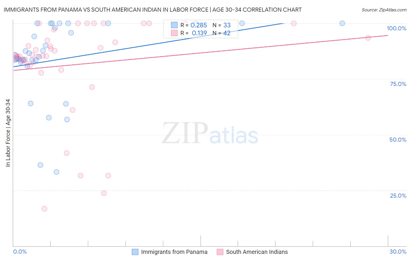Immigrants from Panama vs South American Indian In Labor Force | Age 30-34