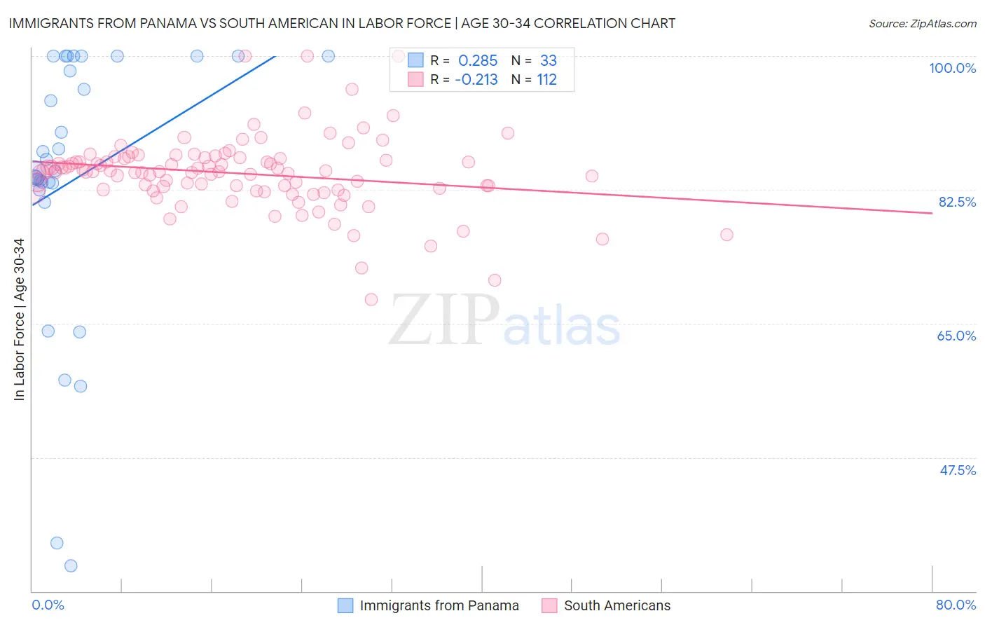 Immigrants from Panama vs South American In Labor Force | Age 30-34