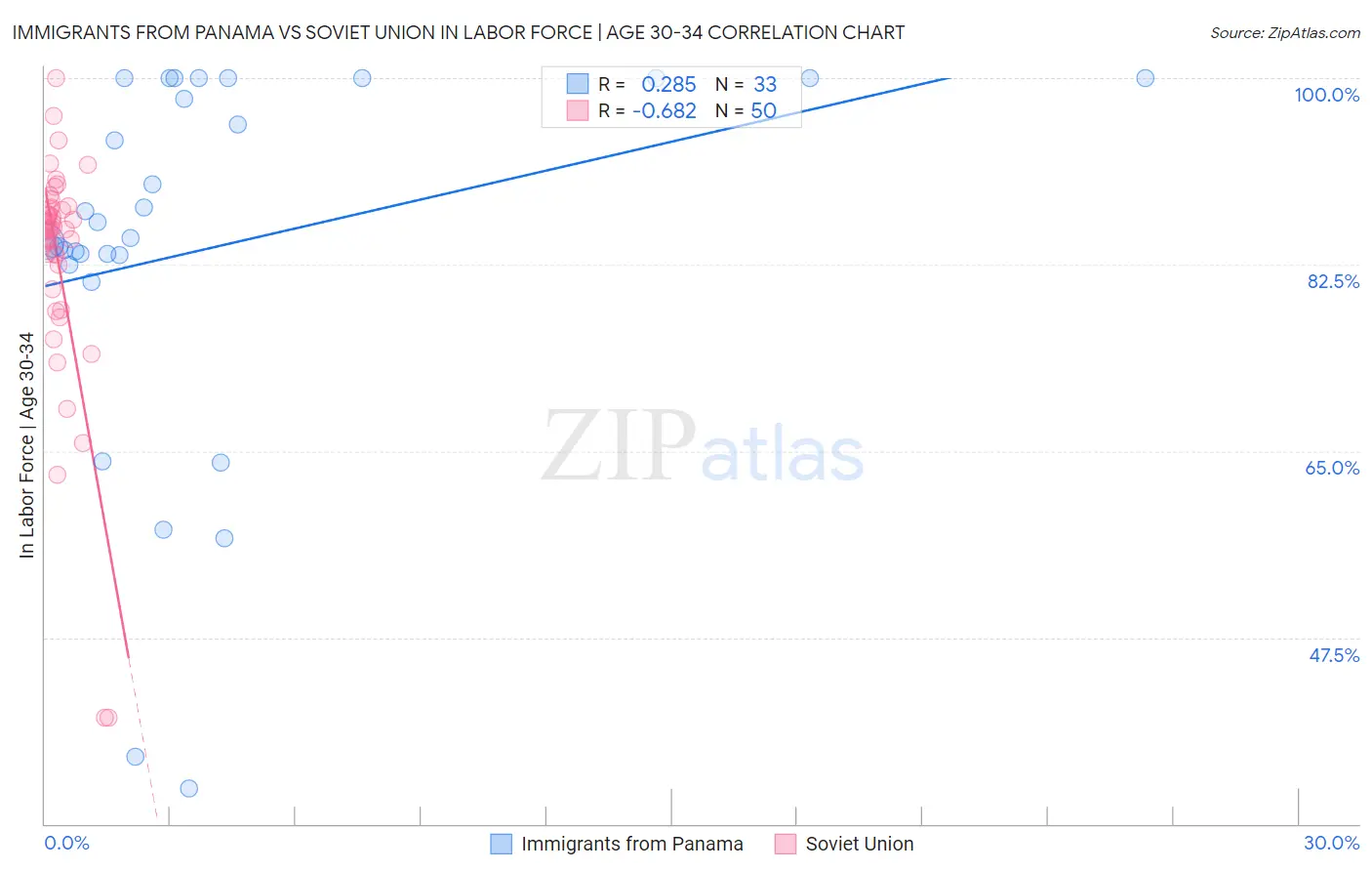 Immigrants from Panama vs Soviet Union In Labor Force | Age 30-34