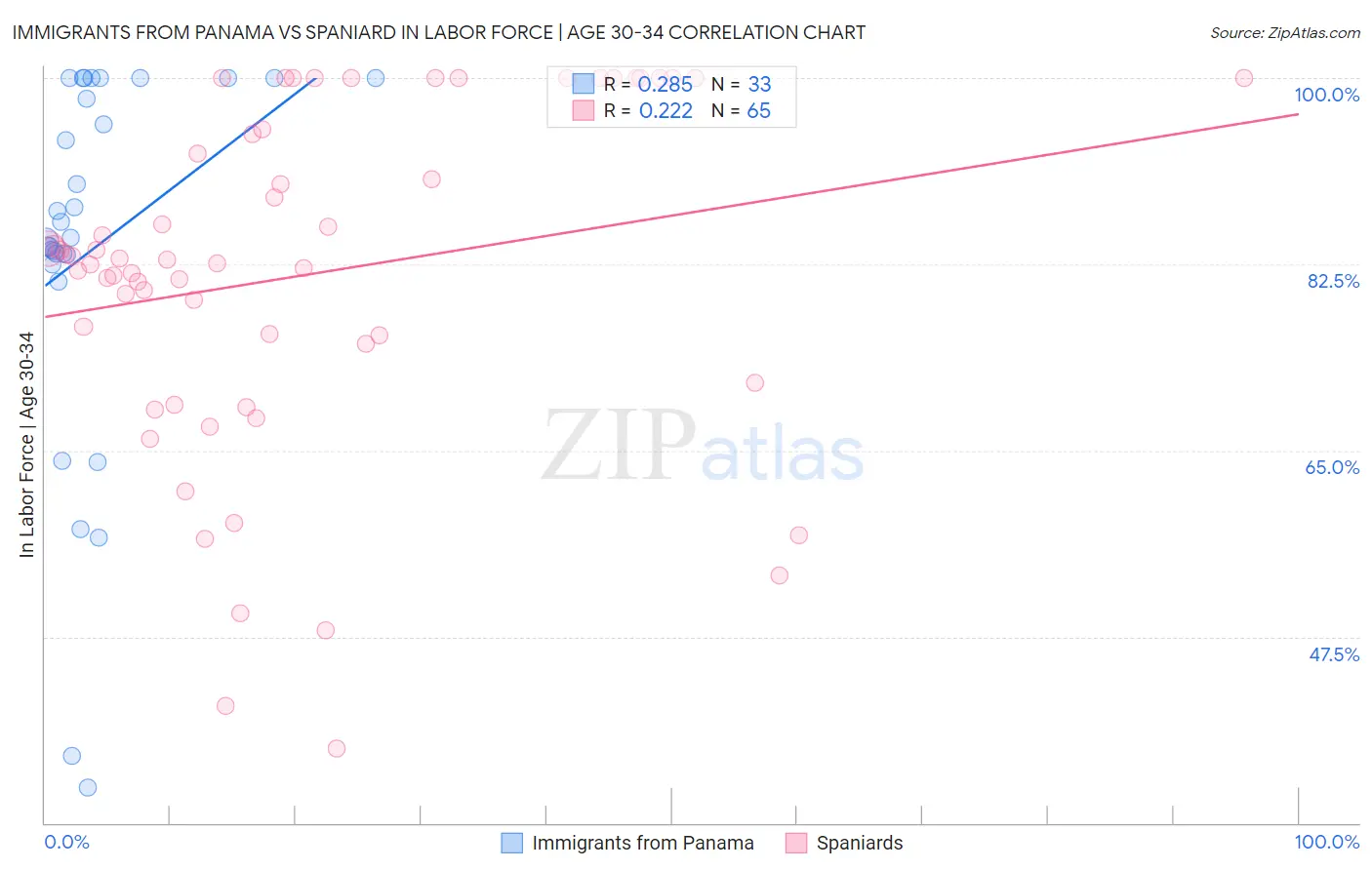 Immigrants from Panama vs Spaniard In Labor Force | Age 30-34