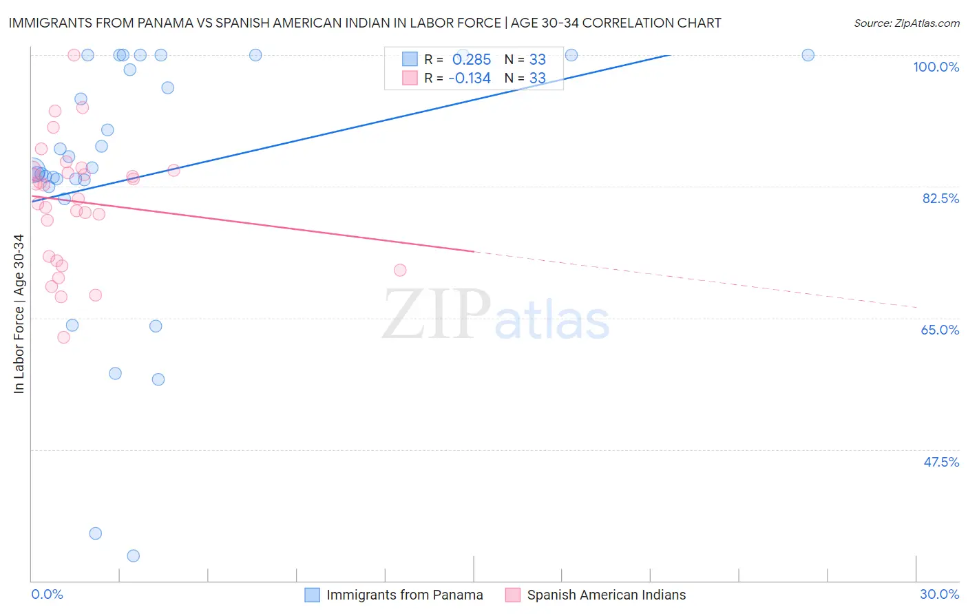 Immigrants from Panama vs Spanish American Indian In Labor Force | Age 30-34