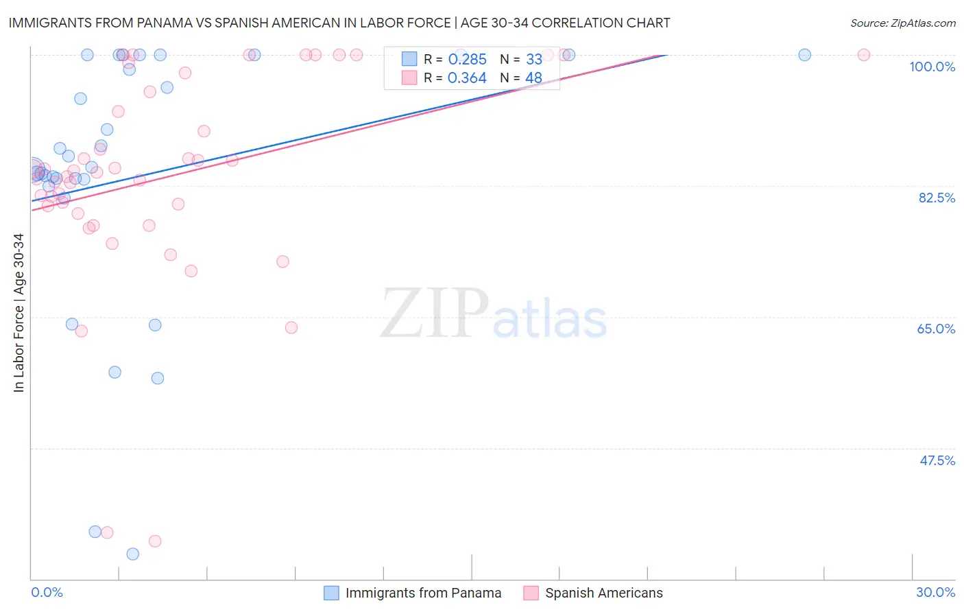 Immigrants from Panama vs Spanish American In Labor Force | Age 30-34