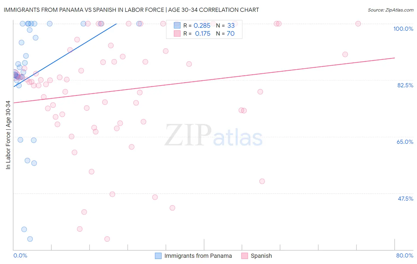 Immigrants from Panama vs Spanish In Labor Force | Age 30-34