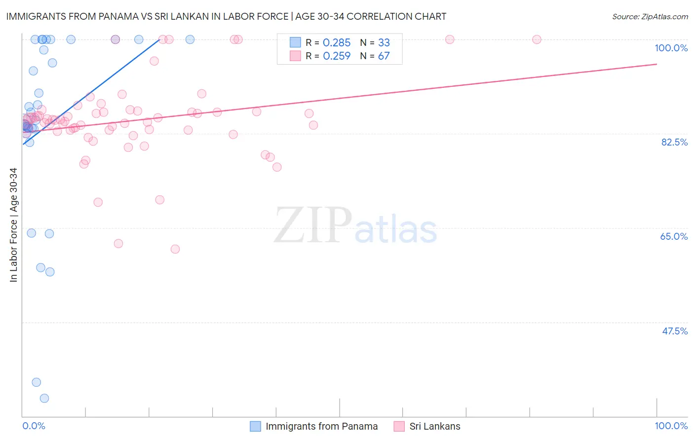 Immigrants from Panama vs Sri Lankan In Labor Force | Age 30-34