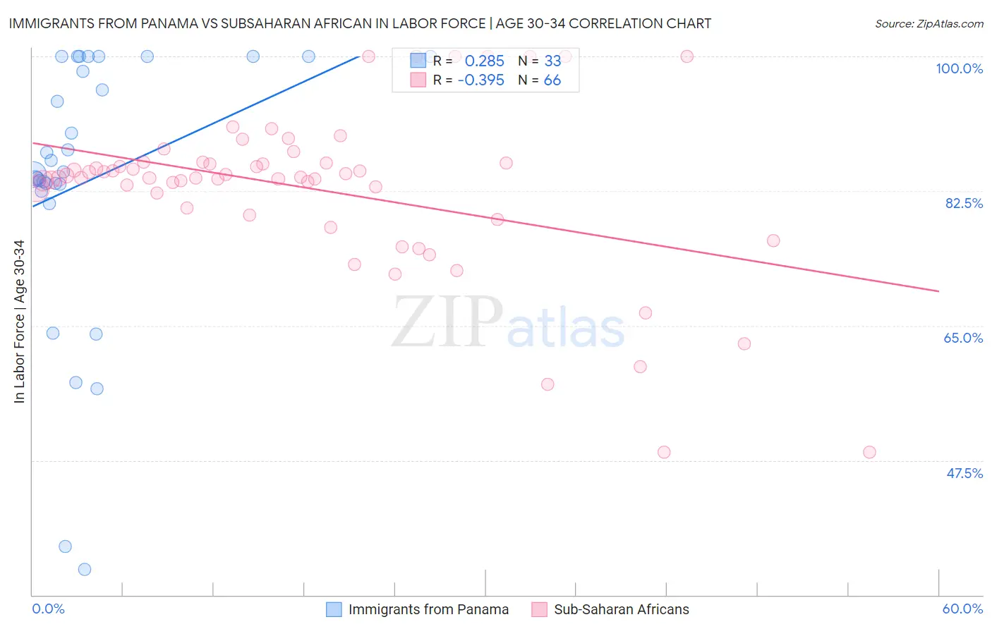 Immigrants from Panama vs Subsaharan African In Labor Force | Age 30-34