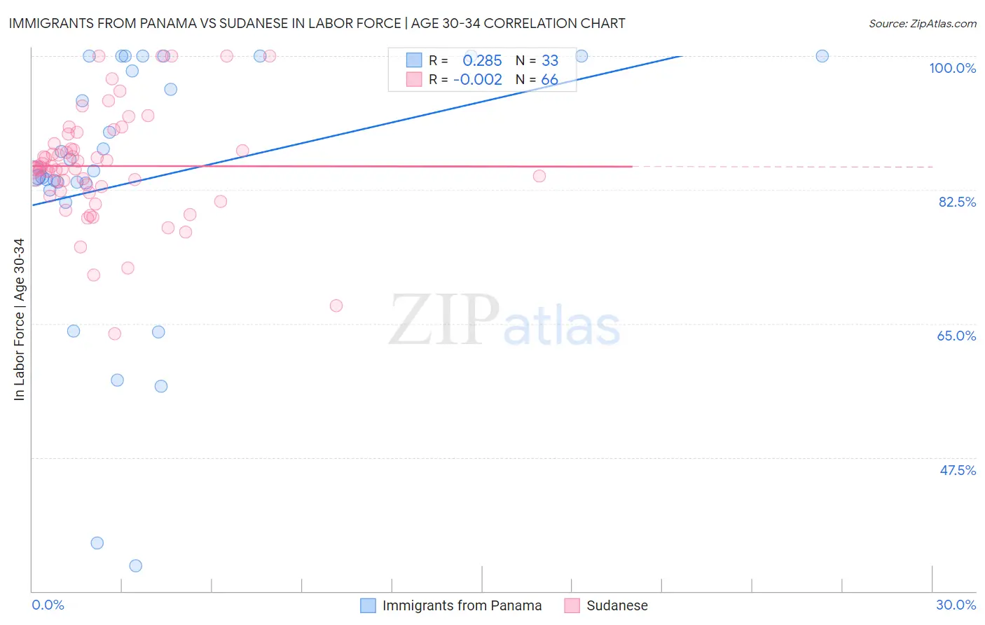 Immigrants from Panama vs Sudanese In Labor Force | Age 30-34