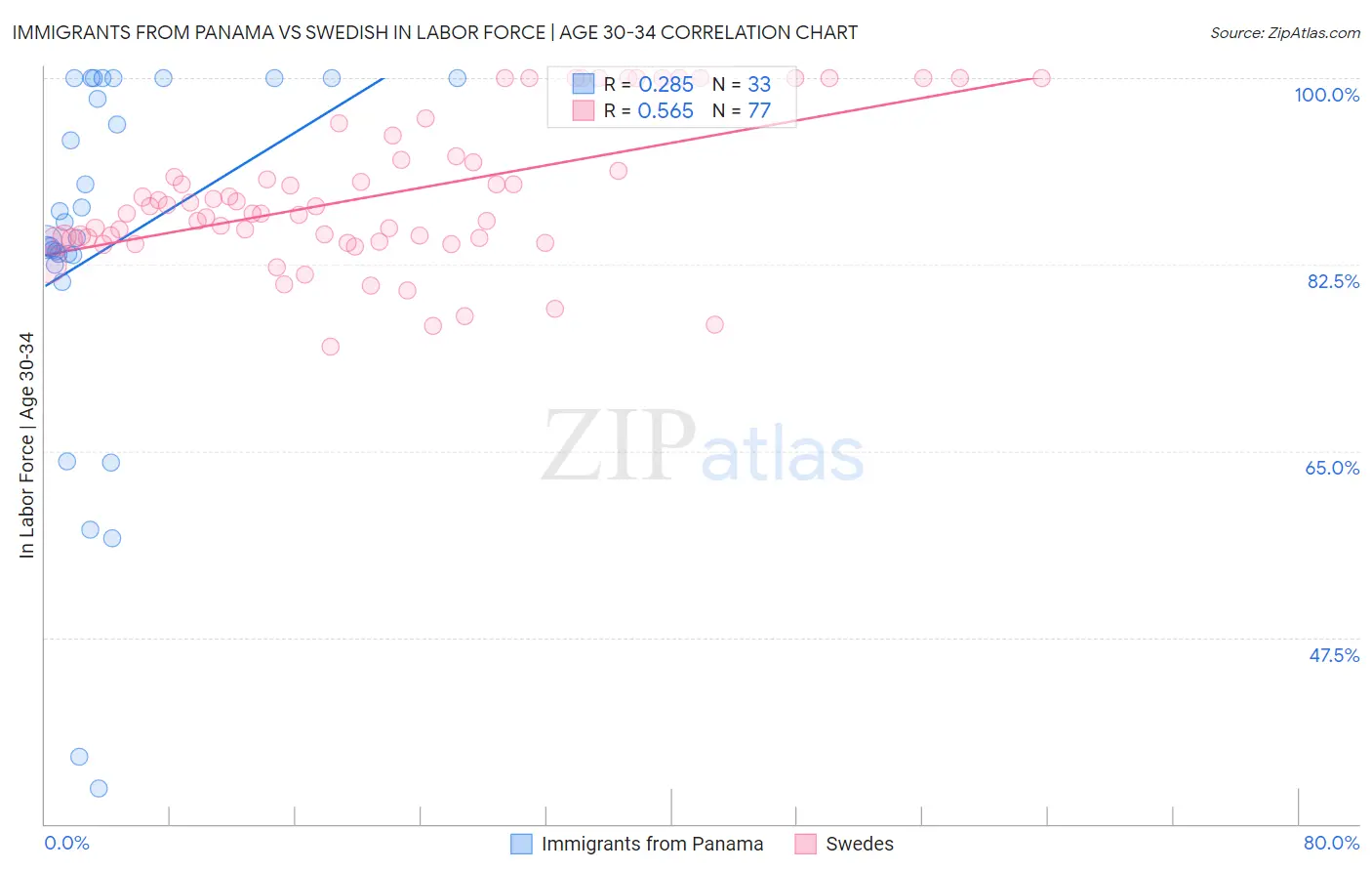 Immigrants from Panama vs Swedish In Labor Force | Age 30-34
