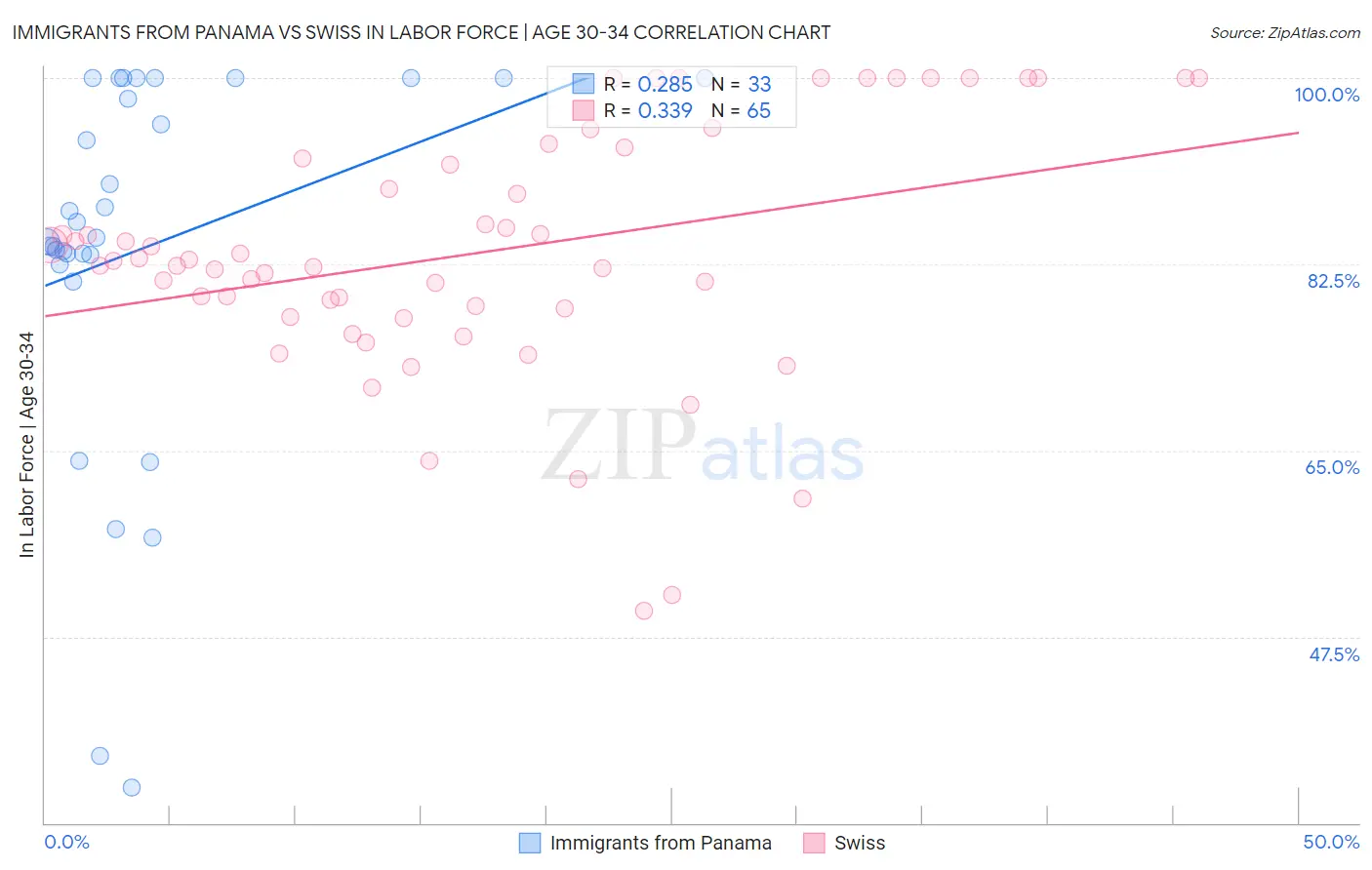 Immigrants from Panama vs Swiss In Labor Force | Age 30-34