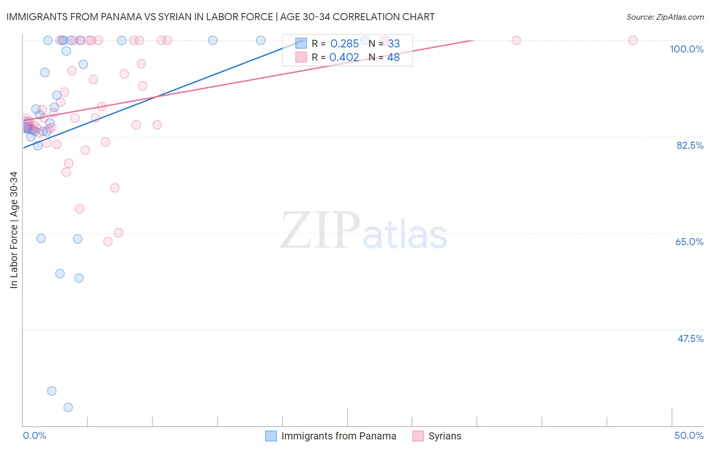 Immigrants from Panama vs Syrian In Labor Force | Age 30-34