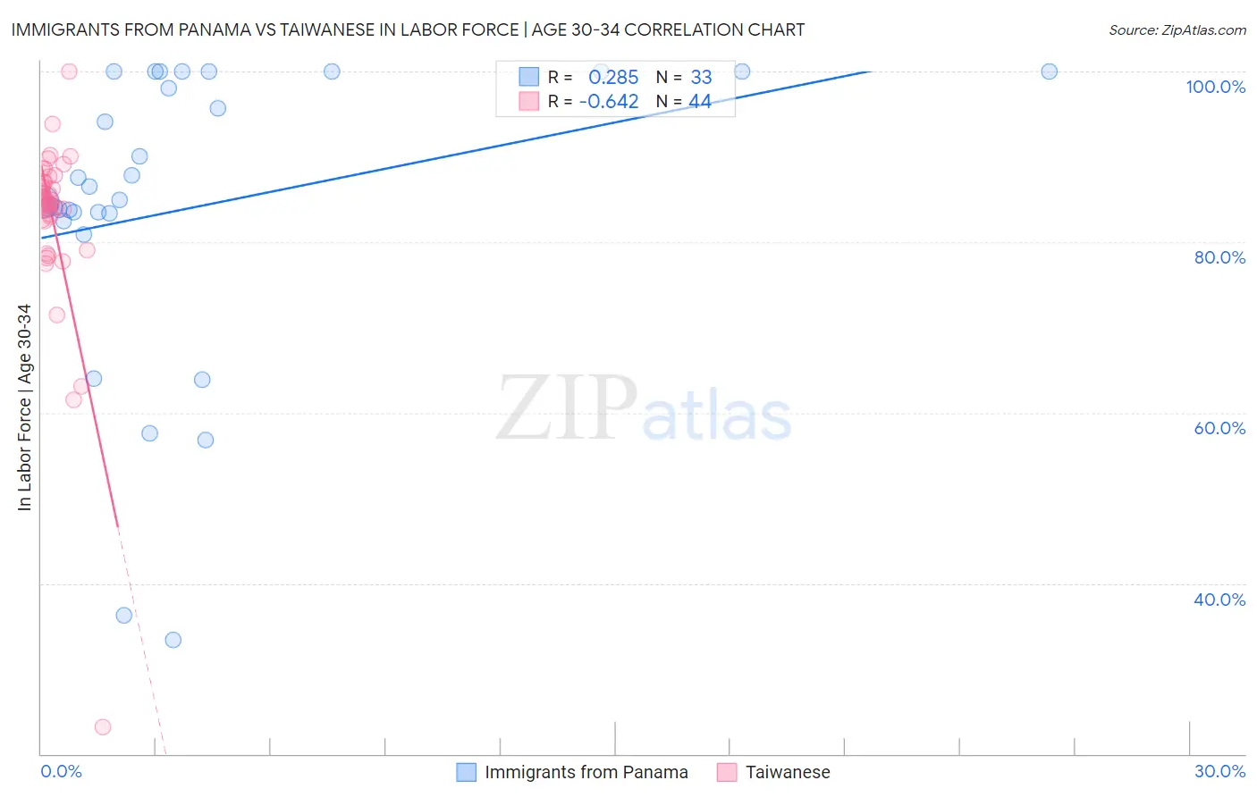 Immigrants from Panama vs Taiwanese In Labor Force | Age 30-34