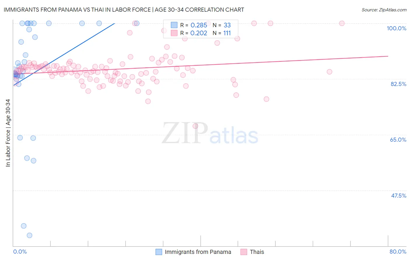 Immigrants from Panama vs Thai In Labor Force | Age 30-34