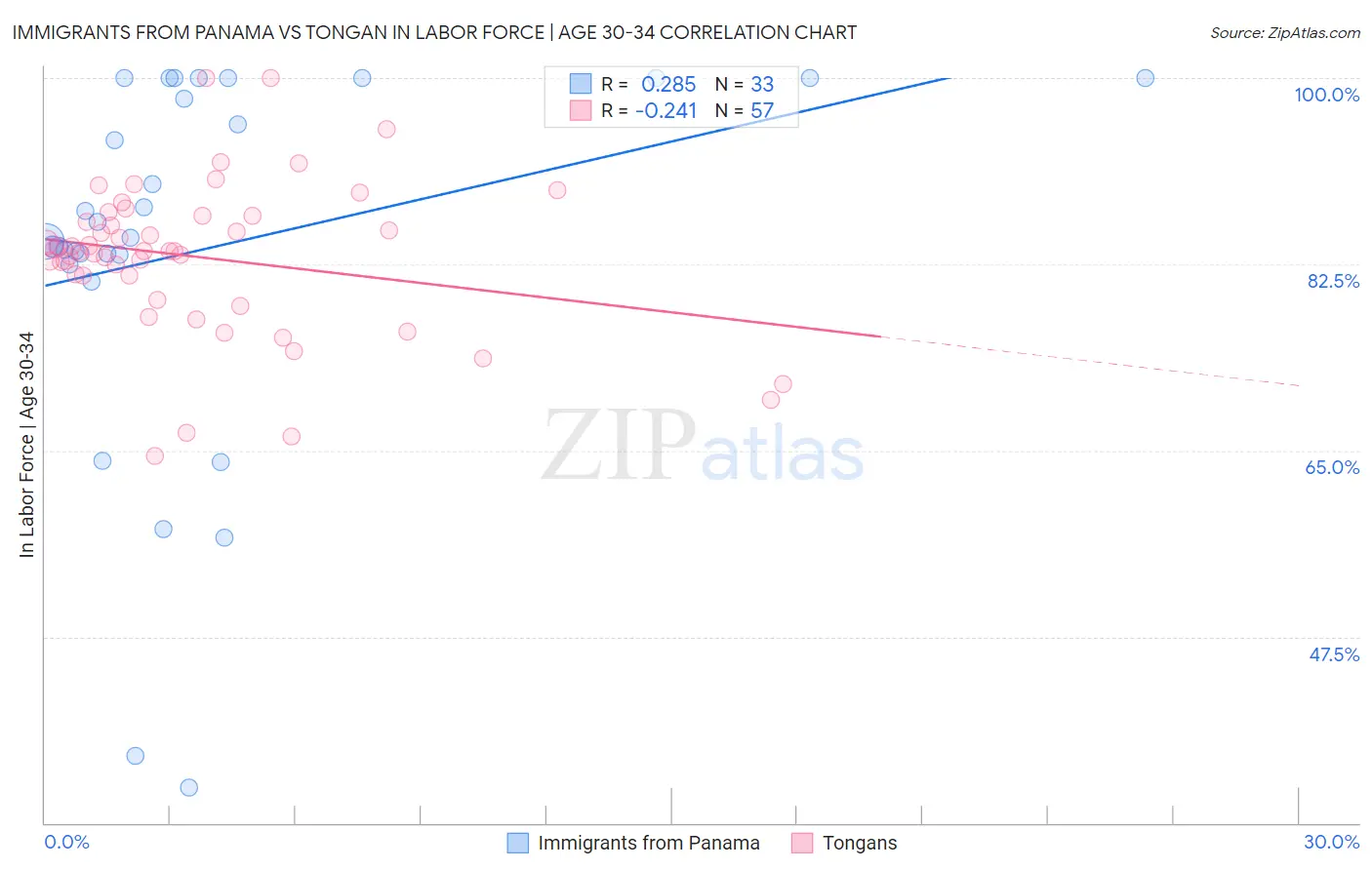 Immigrants from Panama vs Tongan In Labor Force | Age 30-34