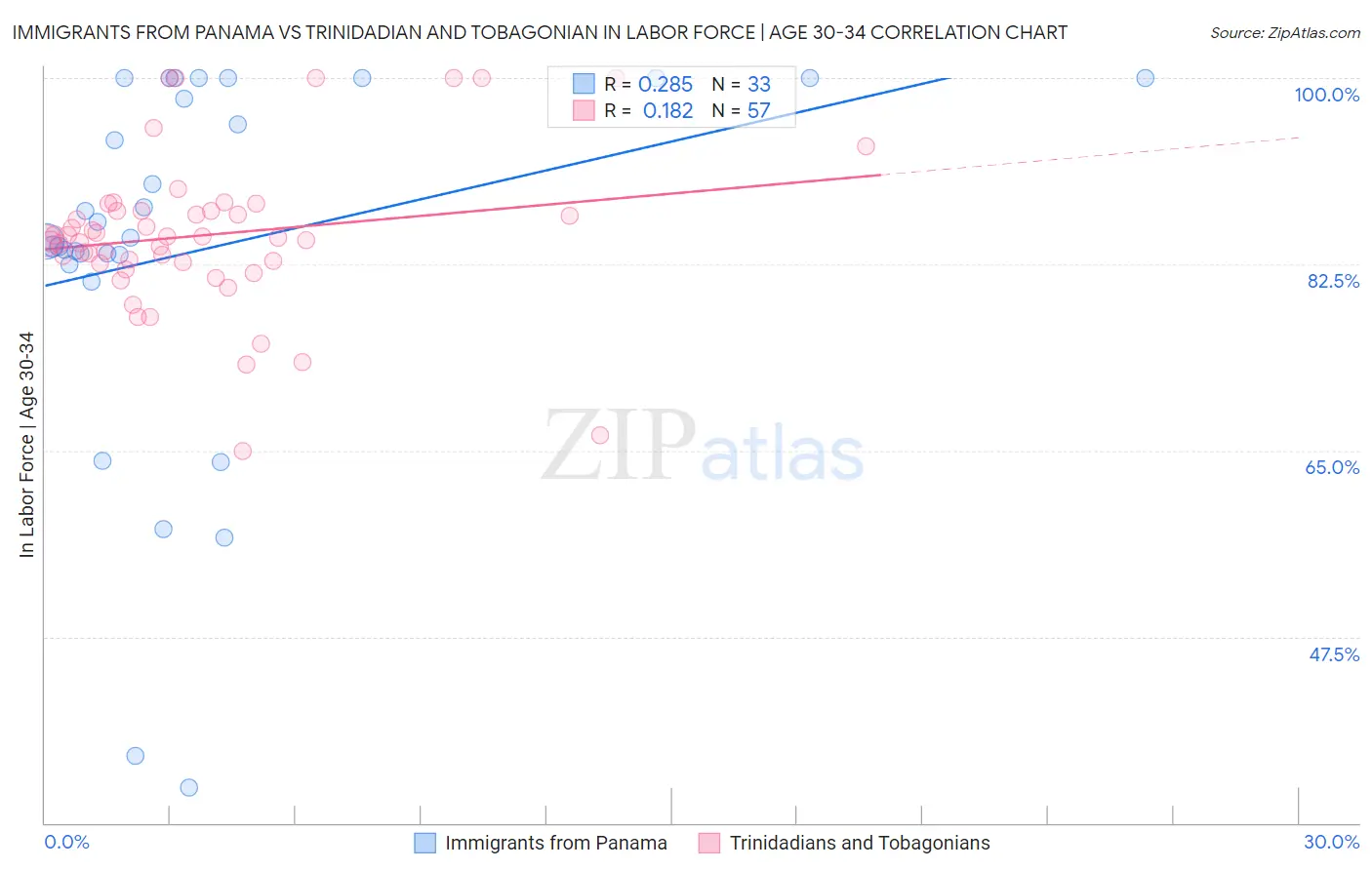 Immigrants from Panama vs Trinidadian and Tobagonian In Labor Force | Age 30-34