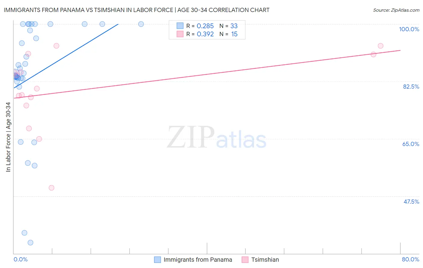 Immigrants from Panama vs Tsimshian In Labor Force | Age 30-34