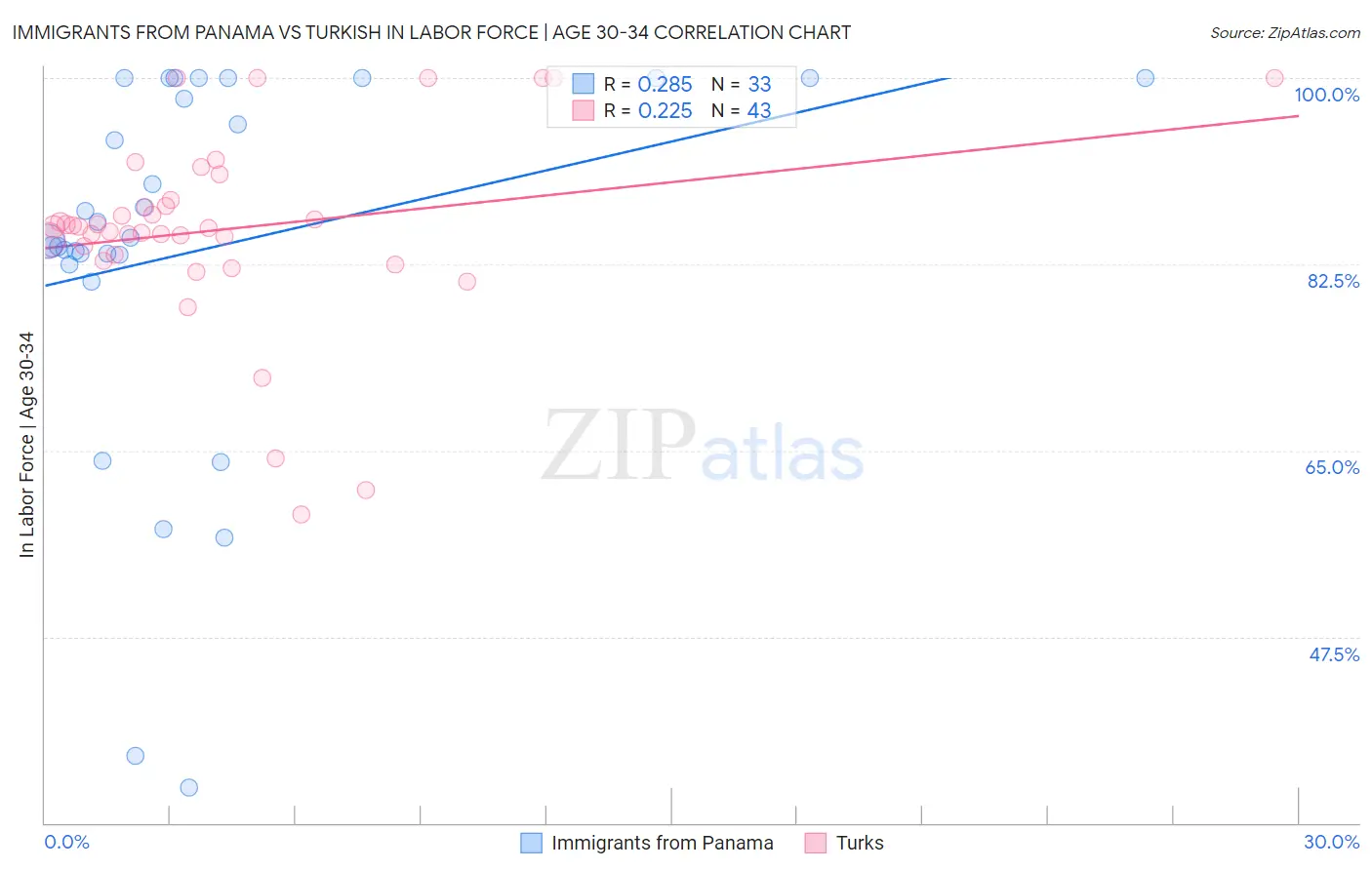 Immigrants from Panama vs Turkish In Labor Force | Age 30-34