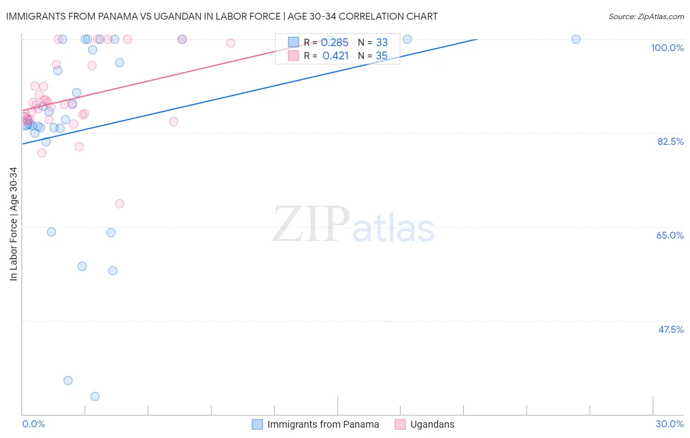 Immigrants from Panama vs Ugandan In Labor Force | Age 30-34