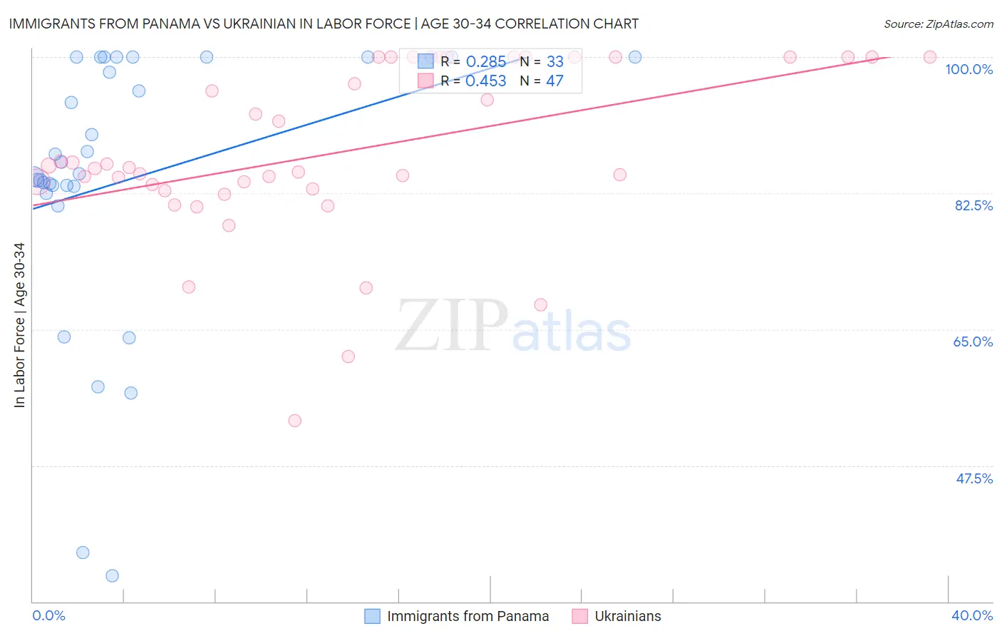 Immigrants from Panama vs Ukrainian In Labor Force | Age 30-34