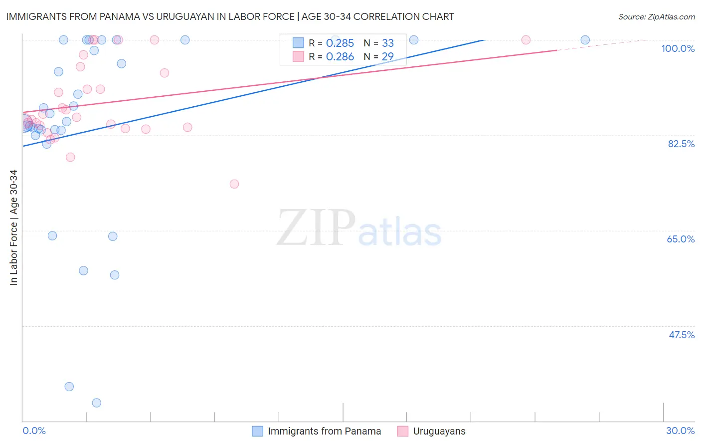 Immigrants from Panama vs Uruguayan In Labor Force | Age 30-34