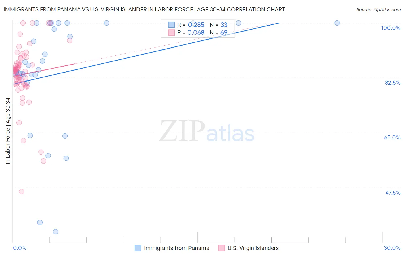 Immigrants from Panama vs U.S. Virgin Islander In Labor Force | Age 30-34