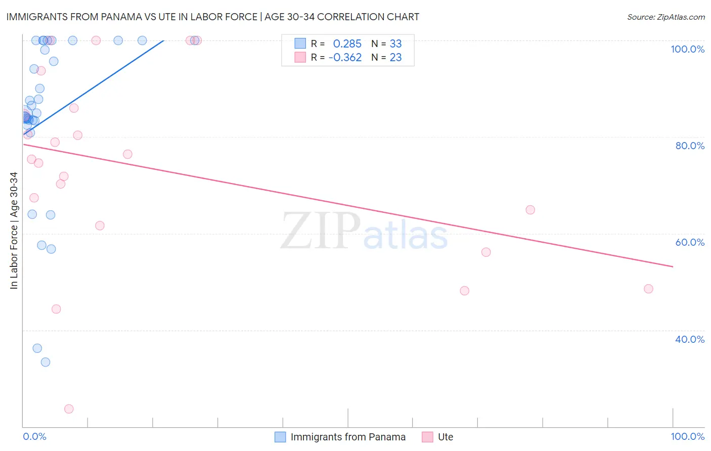 Immigrants from Panama vs Ute In Labor Force | Age 30-34