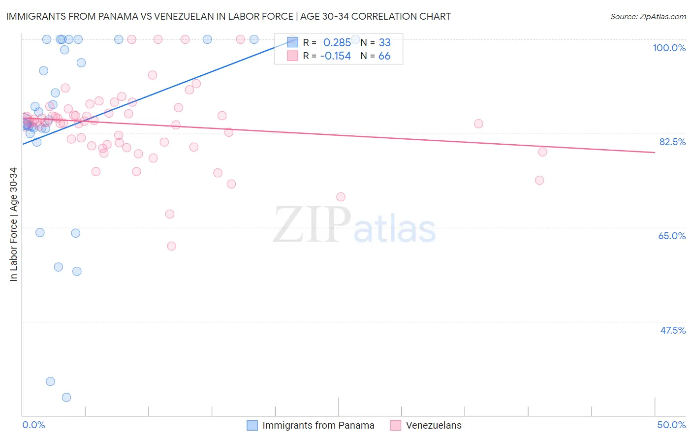 Immigrants from Panama vs Venezuelan In Labor Force | Age 30-34