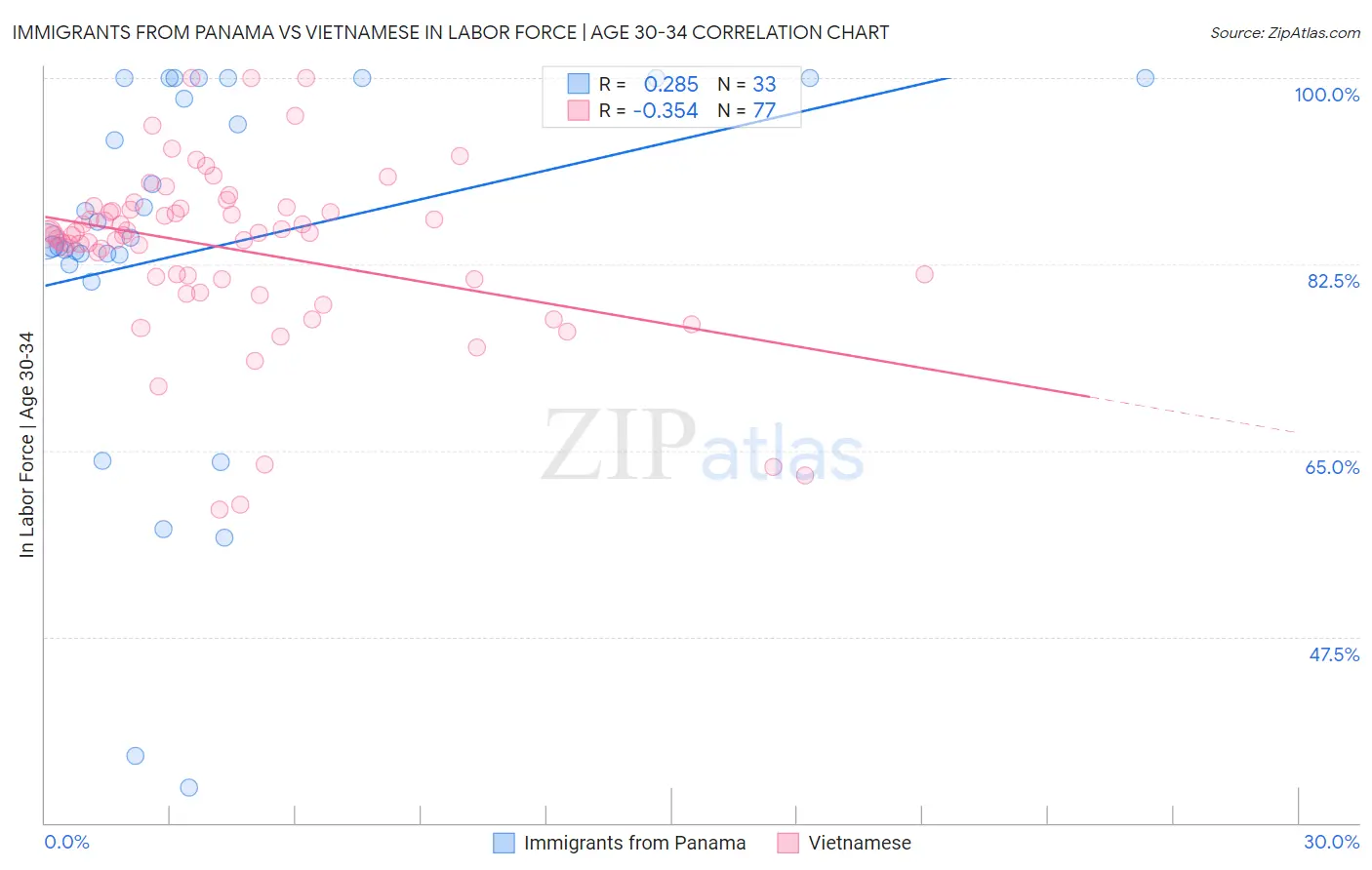 Immigrants from Panama vs Vietnamese In Labor Force | Age 30-34